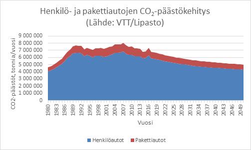 Taulukko 3 Dieselpakettiautojen (N1) Euro-päästöluokat 5 ja 6 Dieselpakettiautot Voimaan kaikille CO PM NO x HC + NO x mg/km mg/km mg/km mg/km Luokka N1, alaluokka I 1 Euro 5 1/2011 500 5 180 230