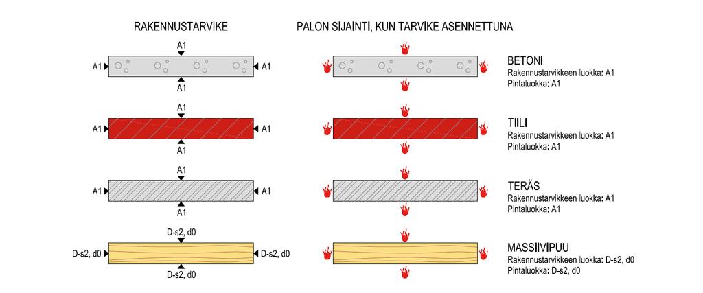 Rakennustarvikkeiden ja pintojen