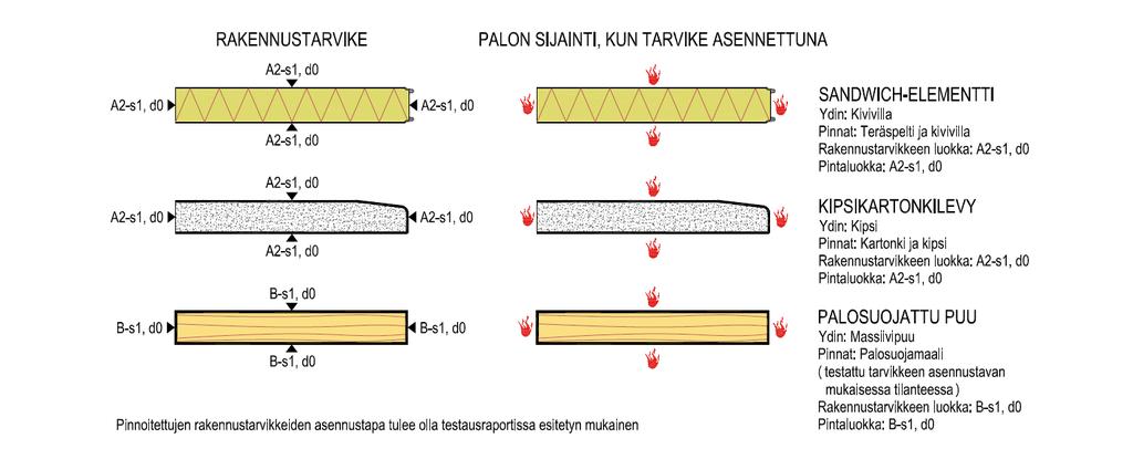 Rakennustarvikkeiden ja pintojen