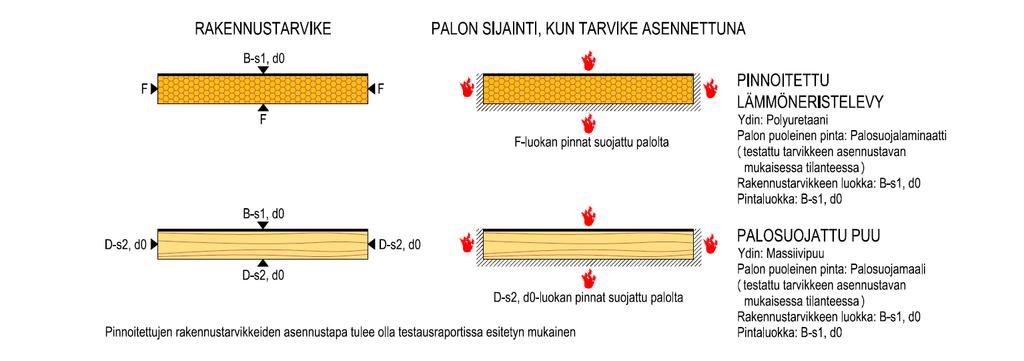 Rakennustarvikkeiden ja pintojen