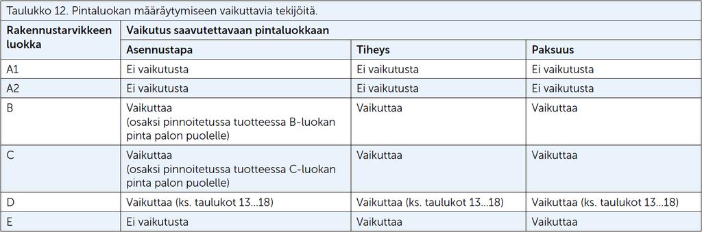 Rakennustarvikkeiden ja pintojen luokitus Palavilla