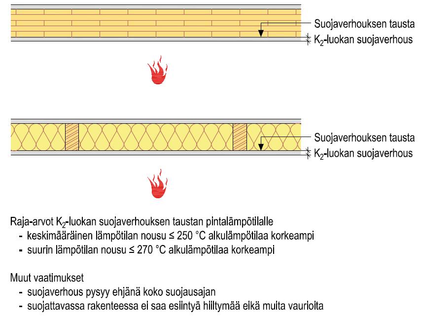 Suojaverhous