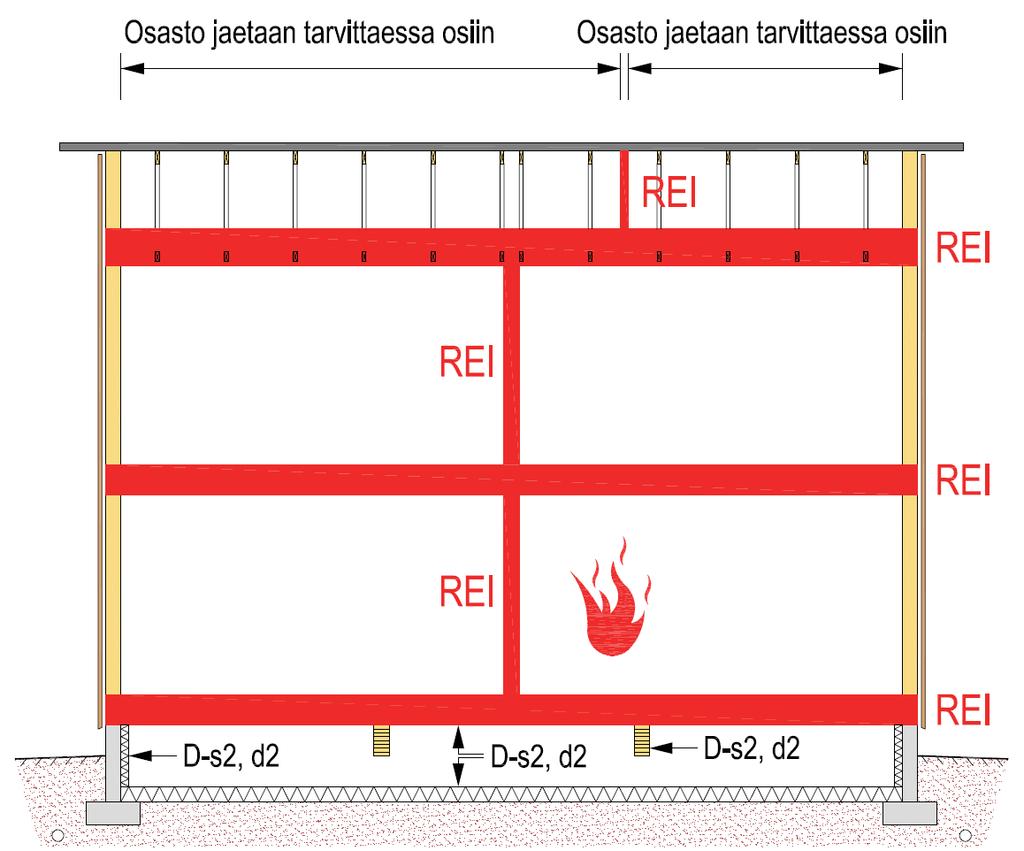 Palon leviämisen estäminen Alapohjaontelo jaetaan