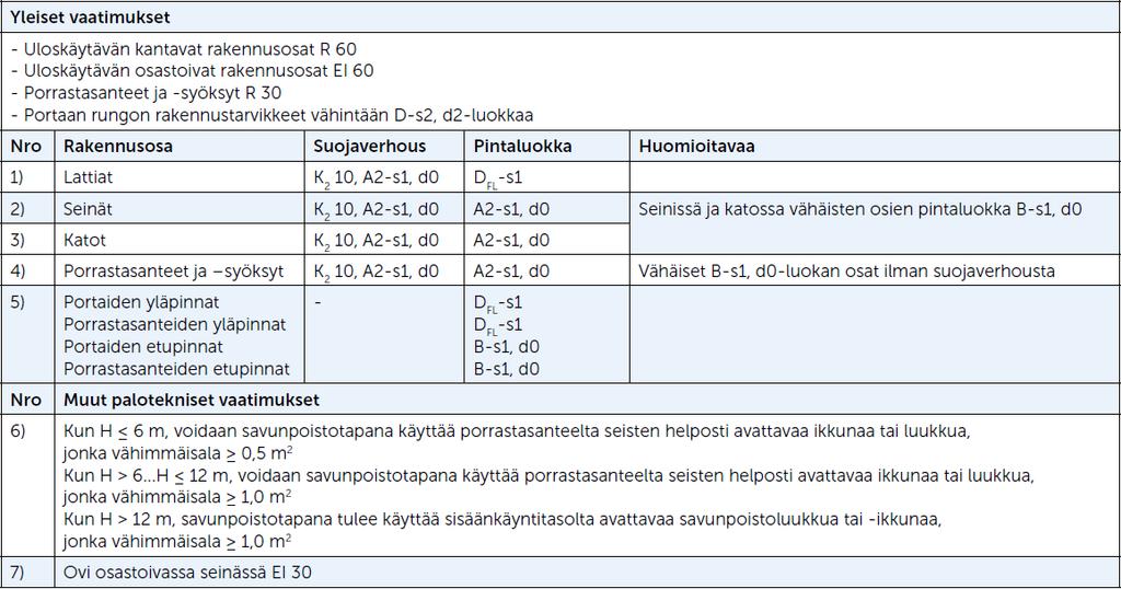 Uloskäytävien palotekninen suunnittelu