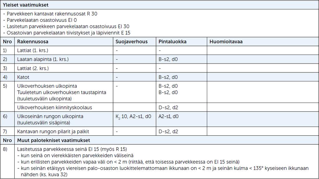 Varatieparvekkeen palotekninen