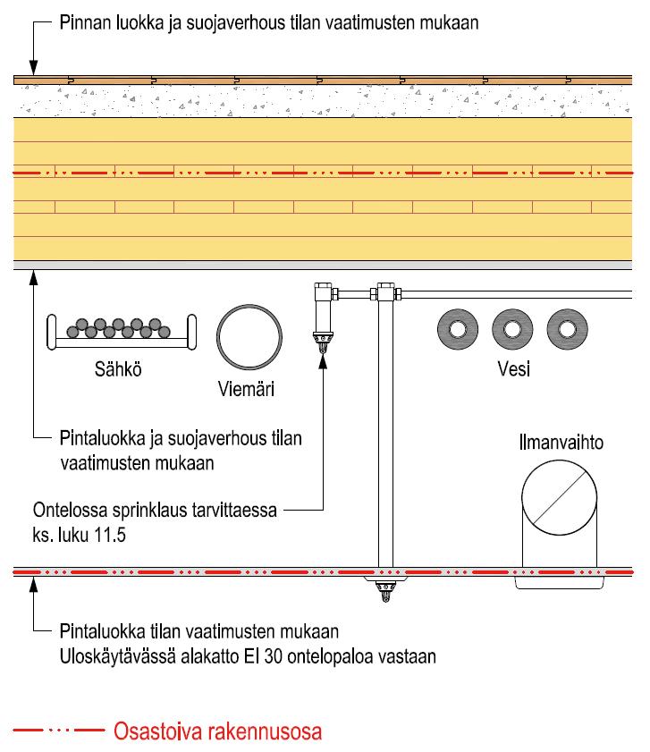 Talotekniset erityiskysymykset Mikäli ontelon korkeus on 300 800 mm ja ontelossa on palokuormaa (esim.