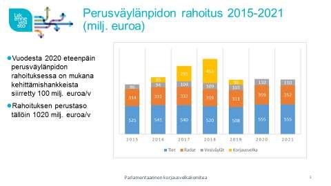 Sihte Sihteeristön muistio parlamentaariselle liikenneverkon rahoitusta arvioivalle työryhmälle 1 (19) Perusväylänpito ja liikenneväylien korjausvelka 1 Yleistä perusväylänpidosta 1.