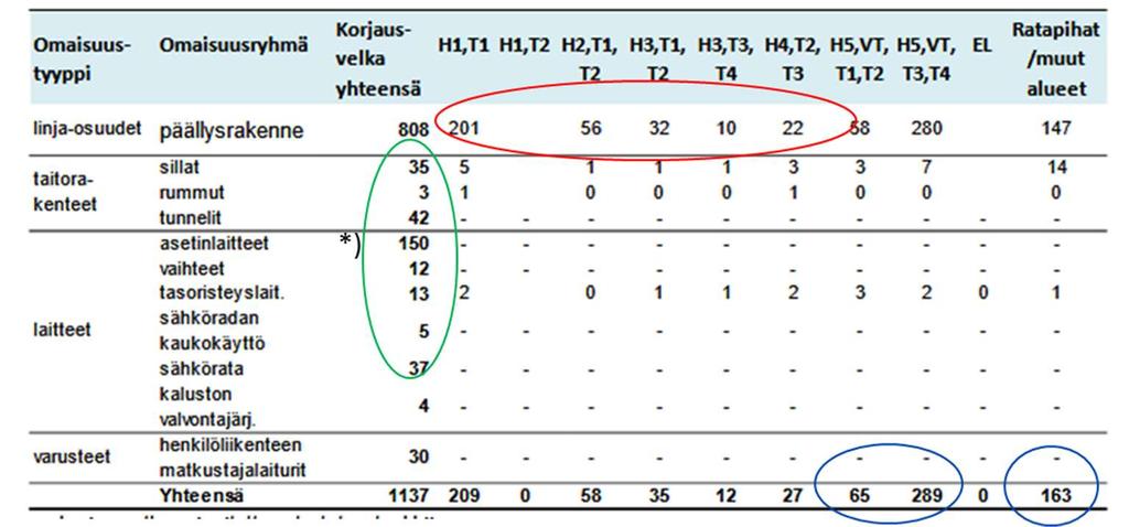 Kirjoita tähän 17 (19) Myös rautateillä velan vähentäminen kannattaisi kohdistaa ensisijaisesti keskeiseen rataverkkoon sekä kriittisiin taitorakenteisiin, laitteisiin ja teknisiin järjestelmiin.