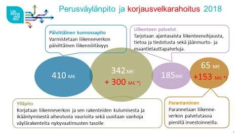 Kirjoita tähän 2 (19) 2016 2019 aikana siirretään kehittämishankerahoituksesta perusväylänpitoon. Tasaisesti vuosille jakaen tämä siirto vastaa noin 100 milj.