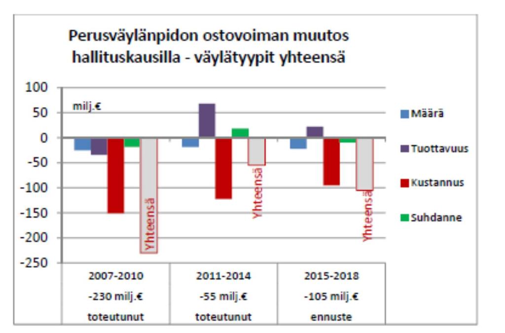 Kirjoita tähän 3 (19) Vuosien 2012-2016 aikana perusväylänpidon ostovoima heikentyi arviolta yhteensä noin sata miljoonaa euroa. Tämä vastaa ostovoiman heikentymistä keskimäärin noin 20 milj.