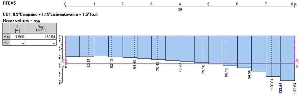 34 4.4.4 Vertailu Rakenteista tehtiin laskentamalli Dlubalin RFEM-ohjelmistolla ja laskettiin voimasuureet samalla kuormitusyhdistelmällä, kuin mitä käytettiin käsinlaskennassa.