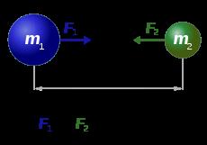 MAAILMANKAIKKEUDESSA VAIKUTTAVAT VOIMAT 4 perusvurvaikutusta gravitaati (Isaac Newtn, 1642-1727) vima yleisesti: ( ) F = dp dt = d mv dt = m dv dt = ma elegantteja ja yksinkertaisia lakeja!