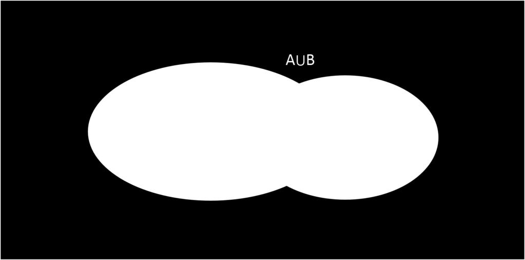 Kuva 4.2: Joukkojen unioni Kvassa 4.3 on joukkojen erotus Vennin diagrammilla kuvattuna.
