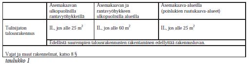 7 Talousrakennusten luvan- / ilmoituksenvaraisuus Lupamenettelyn asemesta jo olevaan asuntoon kuuluvan tai maatalouden harjoittamisen kannalta tarpeellisen, pienehkön, tulisijattoman