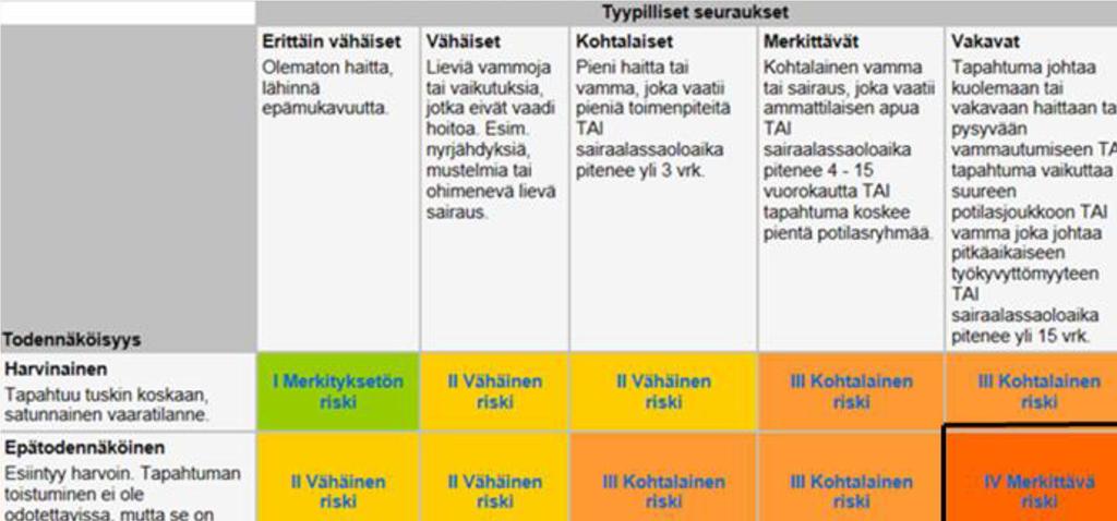 10 HaiPro -Riskin arviointi - Riskimatriisi: Kuva 1 Riskimatriisi HaiPro -järjestelmä Työhyvinvointi on