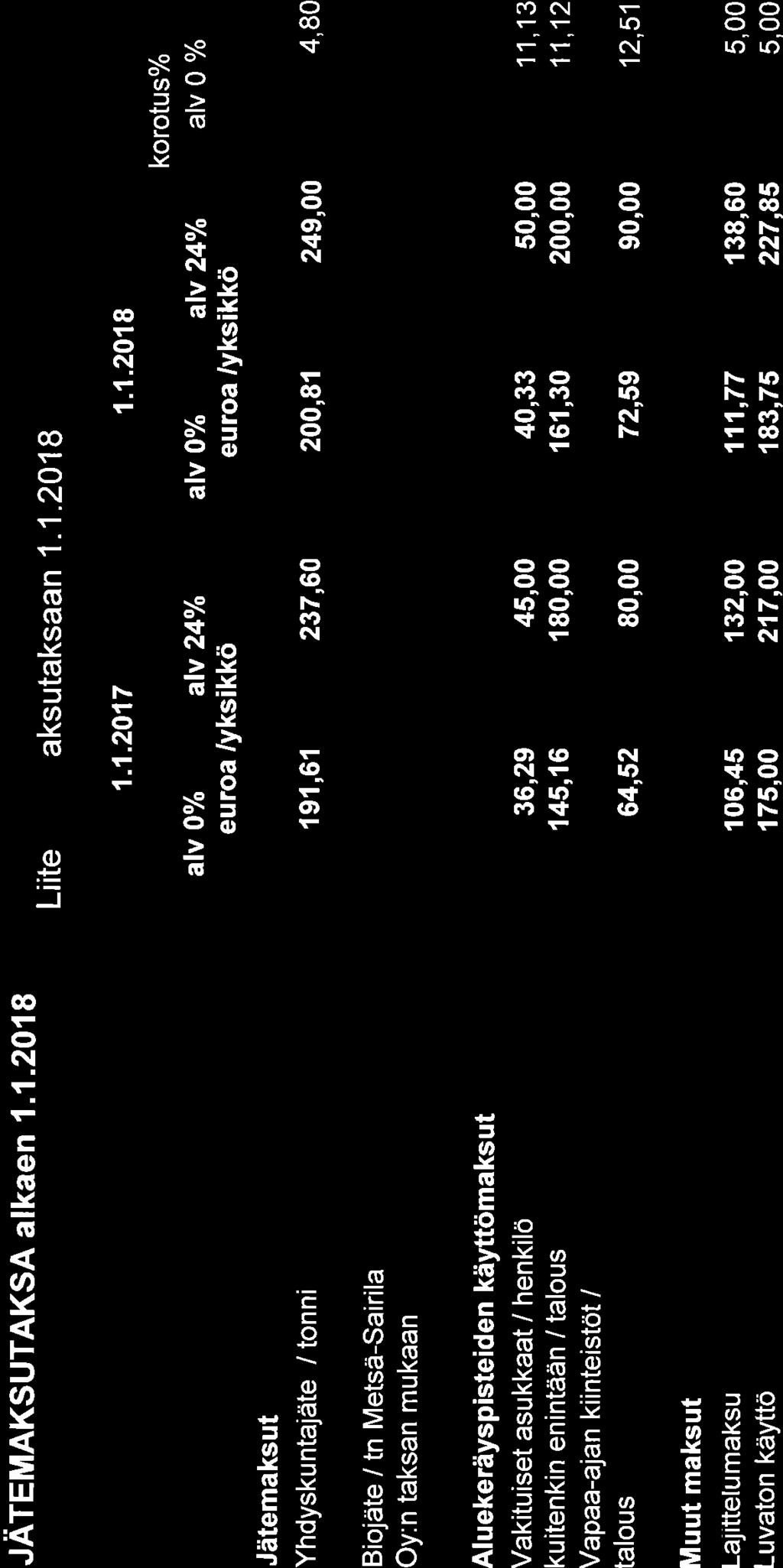 JATEMAKSUTAKSA alkaen..208 Liite aksutaksaan..208 Jätemaksut Yhdyskuntajäte / tonni Biojäte / tn Metsä-Sairila Oy:n taksan mukaan alv 0o/o..207 euroa /yksikkö 9,6 237,60 alv Oo/".