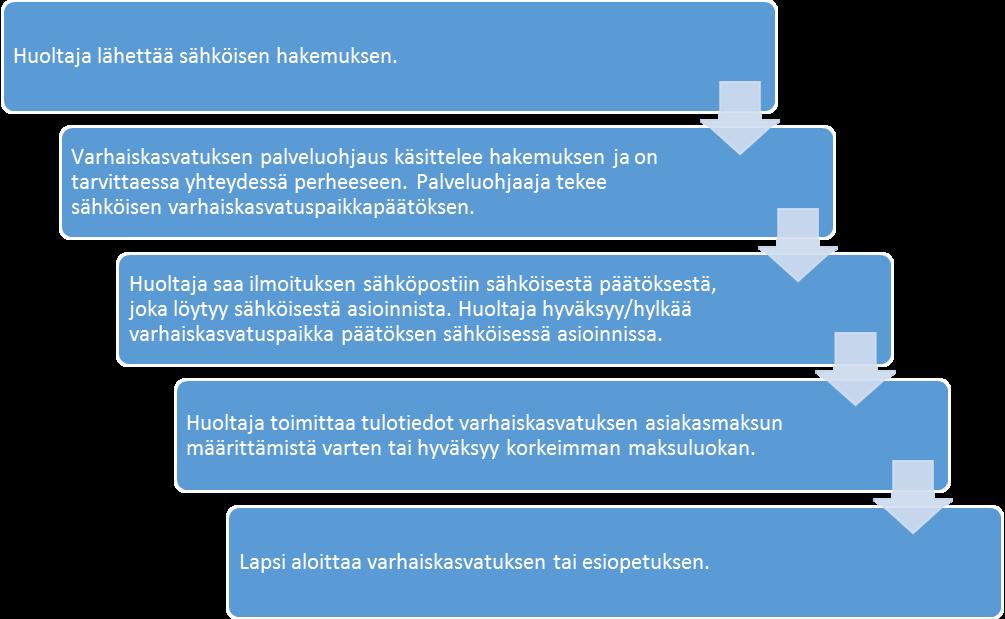 1.1. Sähköinen hakeminen kaupungin varhaiskasvatukseen ja esiopetukseen Kun teet sähköisen hakemuksen, se ohjautuu varhaiskasvatuksen palveluohjaukseen käsiteltäväksi.