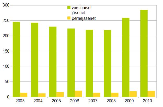 POHJOIS-POHJANMAAN LINTUTIETEELLISEN YHDISTYKSEN TOIMINTAKERTOMUS VUODELTA 2010 Aija Lehikoinen YLEISTÄ Vuosi 2010 oli PPLY:n 37. toimintavuosi.