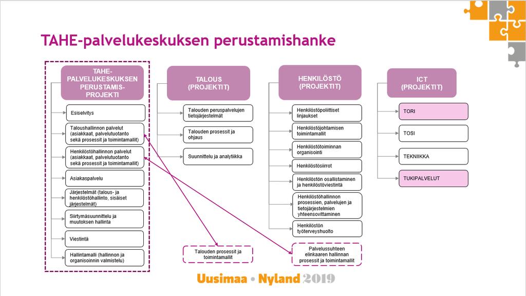 omalla suunnittelulla ja päätöksellä. Pelastustoiminnan ICT-palvelujen siirto on tärkeä tehdä myös vaiheittain, mutta tästä päättää viime kädessä Valtori Oy.