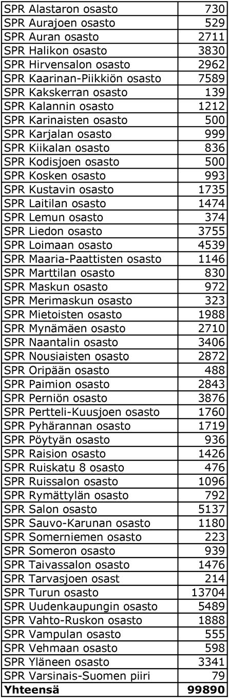 Vuoden 2018 Nälkäpäivä tuotti Varsinais- Suomen alueella lähes täsmälleen saman keräystuloksen kuin viime vuonnakin, eli noin 100 000. KIITOS siitä kuuluu teille jokaiselle!