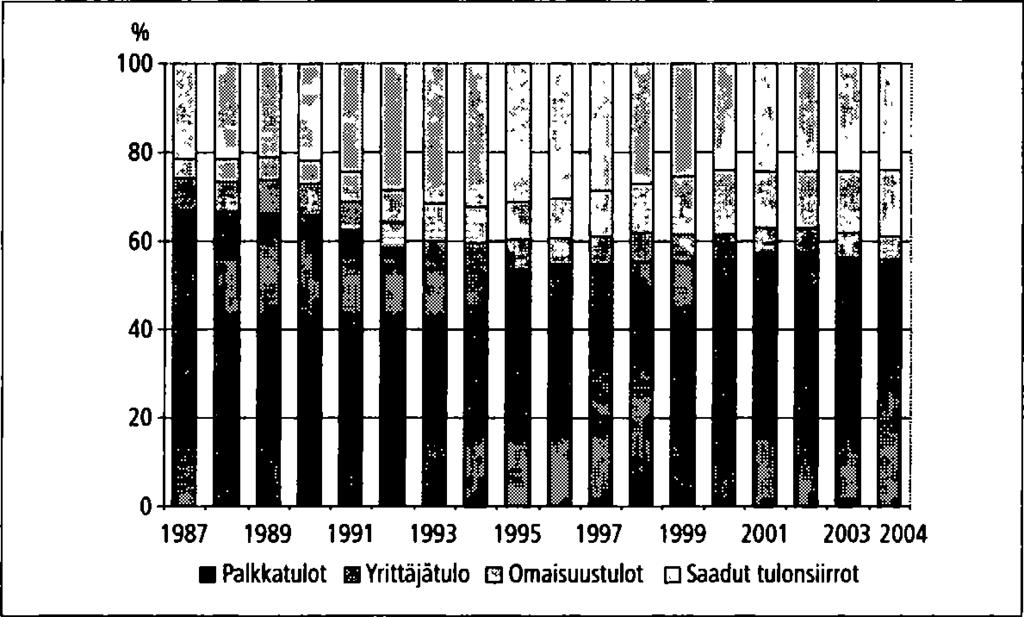 Kuvio 1. Kotitalouksien tulojen rakenne 1987-2004. Tuloerän osuus (%) bruttotuloista. Osinkotulojen ripeästä kasvusta johtuen kotitalouksien tulojen rakenteessa tapahtui vuonna 2004 muutoksia.