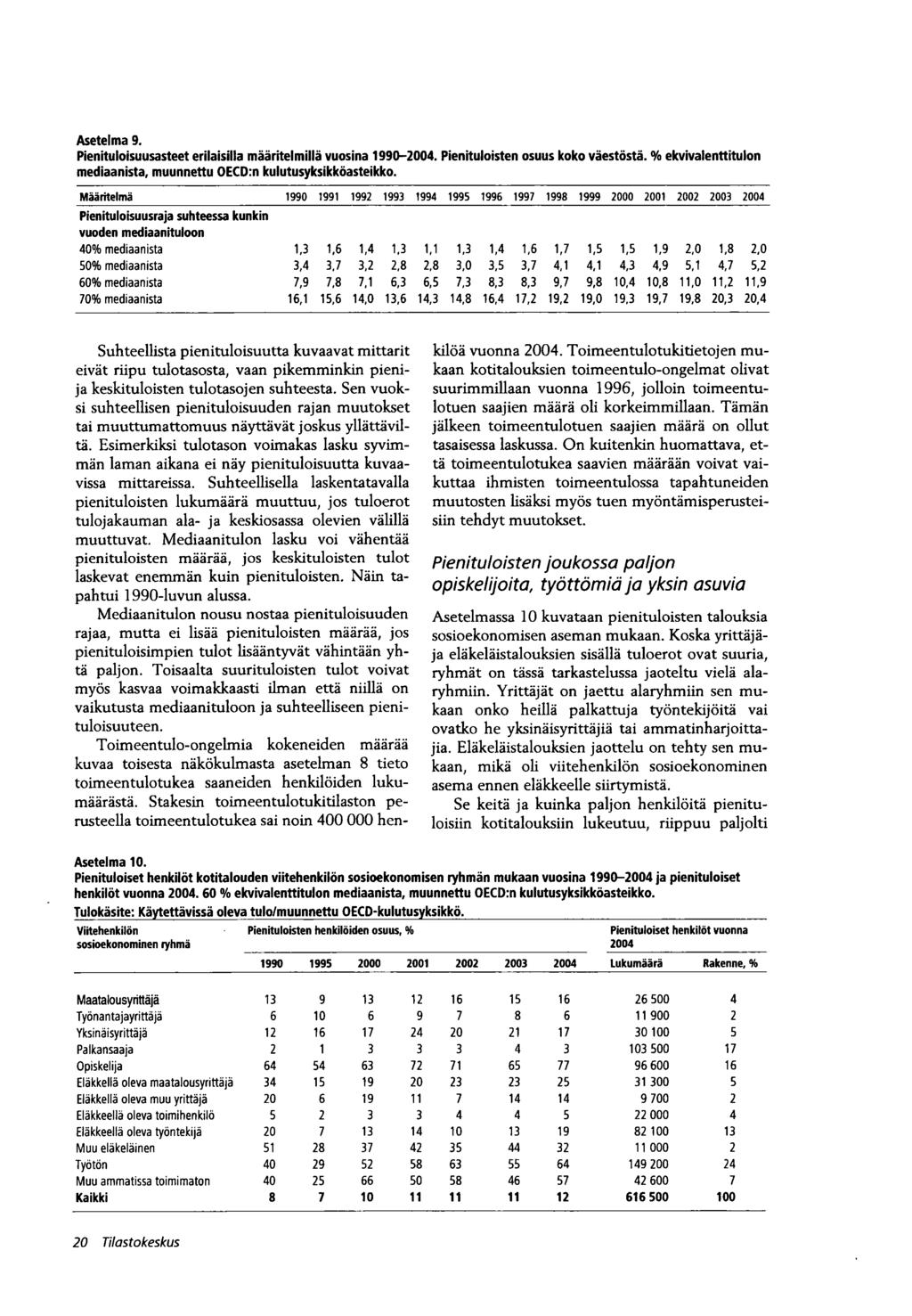 Asetelma 9. Pienituloisuusasteet erilaisilla määritelmillä vuosina 1990-2004. Pienituloisten osuus koko väestöstä. % ekvivalenttitulon mediaanista, muunnettu OECDrn kulutusyksikköasteikko.