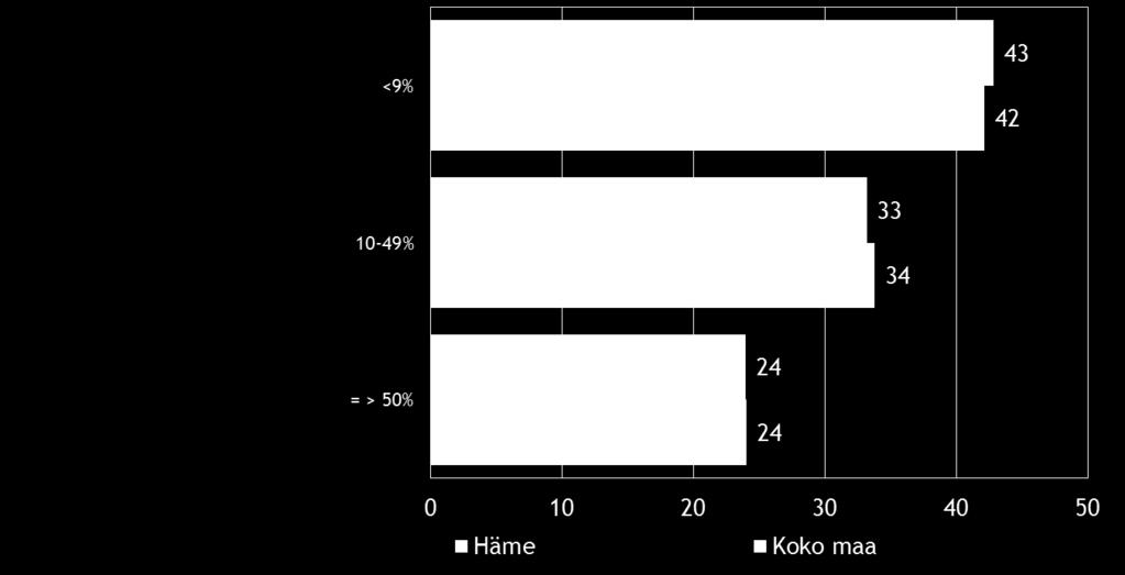 Koko maan pk-yrityksistä suoraa vientiä on näistä noin kolmella viidestä ja alueella kahdella kolmesta. Kuva 7.