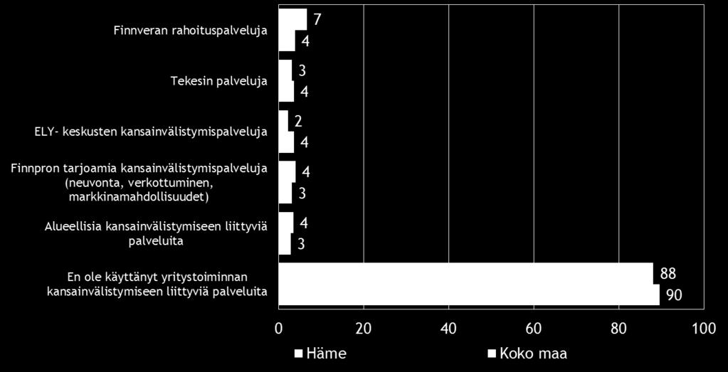 , % Valtaosa eli yhdeksän kymmenestä pk-yrityksestä ei ole käyttänyt yritystoiminnan kansainvälistymiseen liittyviä julkisia palveluita viimeisen vuoden aikana.