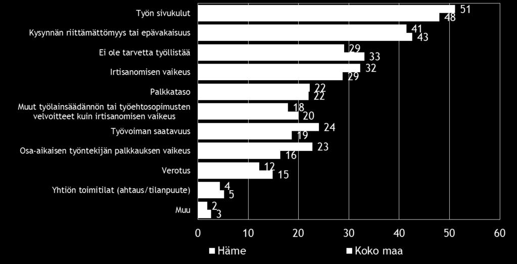 18 Pk-yritysbarometri, kevät 2015 7. PK-YRITYSTEN TYÖLLISTÄMISEN ESTEET Koko maan ja Hämeen pk-yrityksistä kolmanneksella ja Hämeen alueella vajaalla kolmanneksella ei ole tarvetta työllistää.