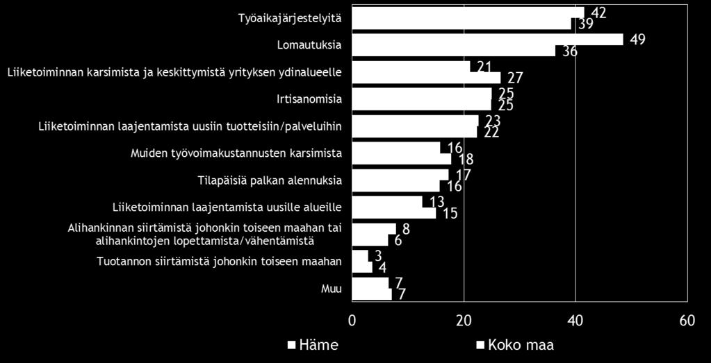 Pk-yritysbarometri, kevät 2015 19 8. PK-YRITYSTEN SOPEUTTAMISTOIMENPITEET Taulukko 8.