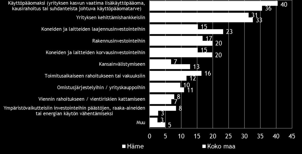 henkilösijoittajalta 8 11 Finnverasta 17 24 Tekesistä 7 13 ELY-keskuksista 9 14 Pääomasijoituksia Teollisuussijoituksesta tai Finnveran Aloitusrahasto Verasta 3 3 Muualta 12 6 Sekä Hämeen alueella