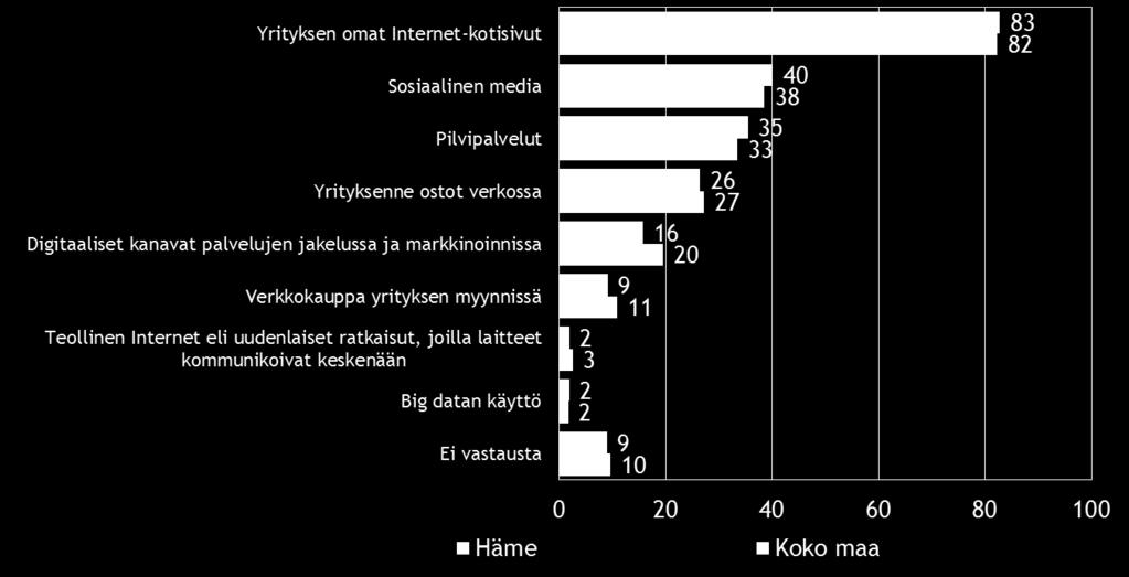 Pk-yritysbarometri, kevät 2015 23 10. DIGITAALISUUS LIIKETOIMINNASSA Neljällä viidestä koko maan ja Hämeen alueen pk-yrityksestä on omat Internetkotisivut.