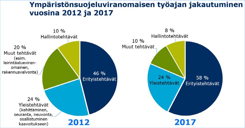 Kuva 10. Ympäristönsuojeluviranomaisen työajan jakautuminen vuosina 2012 ja 2017. 4.