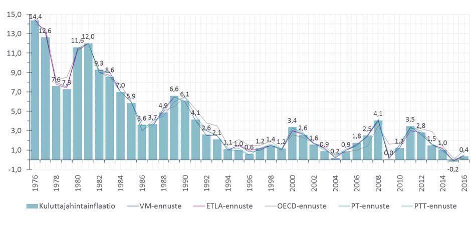 Liite 2: Kuluvan (t+0)-vuoden ennusteet ja toteumat 10.0 8.0 6.0 4.0 2.0 0.0 2.0 4.0 6.0 8.0 10.0 0.5 0.4 1976 3.1 1978 7.2 5.7 1980 5.2 5.1 3.1 3.1 3.2 3.5 2.7 3.6 1.3 0.7 1982 1984 1986 1988 1990 5.