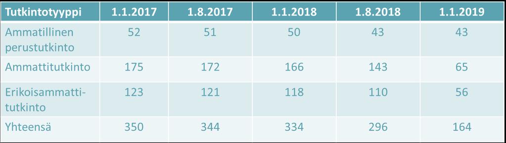 Tutkintojen määrä vähenee Kansalliset tutkinnon perusteet (pt, at, eat) uudistuvat 1.8.2018 ja 1.1.2019 alkaen.