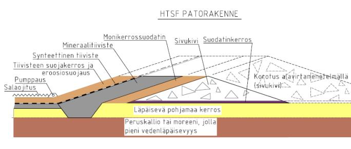 80 Kuva 3-18. Hydrometallurgisen jäännössakka-altaan (HTSF) padon ja pohjarakenne, periaatekuva. Mineraalinen tiivistekerros tehdään pienen vedenläpäisevyyden omaavasta luonnonmateriaalista (esim.