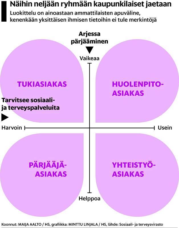 Esimerkki sosiaali- ja terveyspalveluiden segmentoinnista