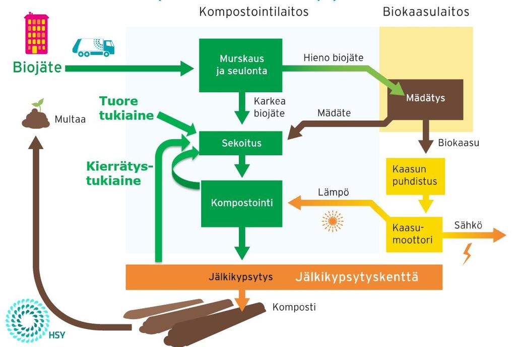 19 käsittelytavan ansiosta saadaan tehokkaasti talteen biojätteen sisältämä energia biokaasuna ja palautetaan kompostina takaisin kiertoon humus sekä arvokkaat ravinteet, kuten fosfori ja typpi.