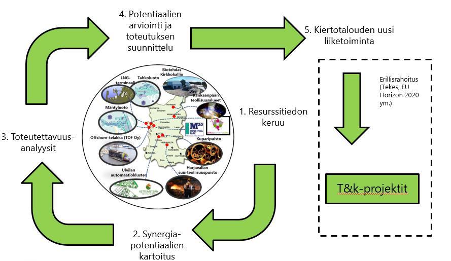 Toimintamalli 1. Resurssitiedon keruu (työpajat, kyselyt, yrityskäynnit, selvitykset, verkostot) 2. Synergiapotentiaalien kartoitus ja yritysten kohtauttaminen (mm. SYNERGie, FISSverkosto) 3.