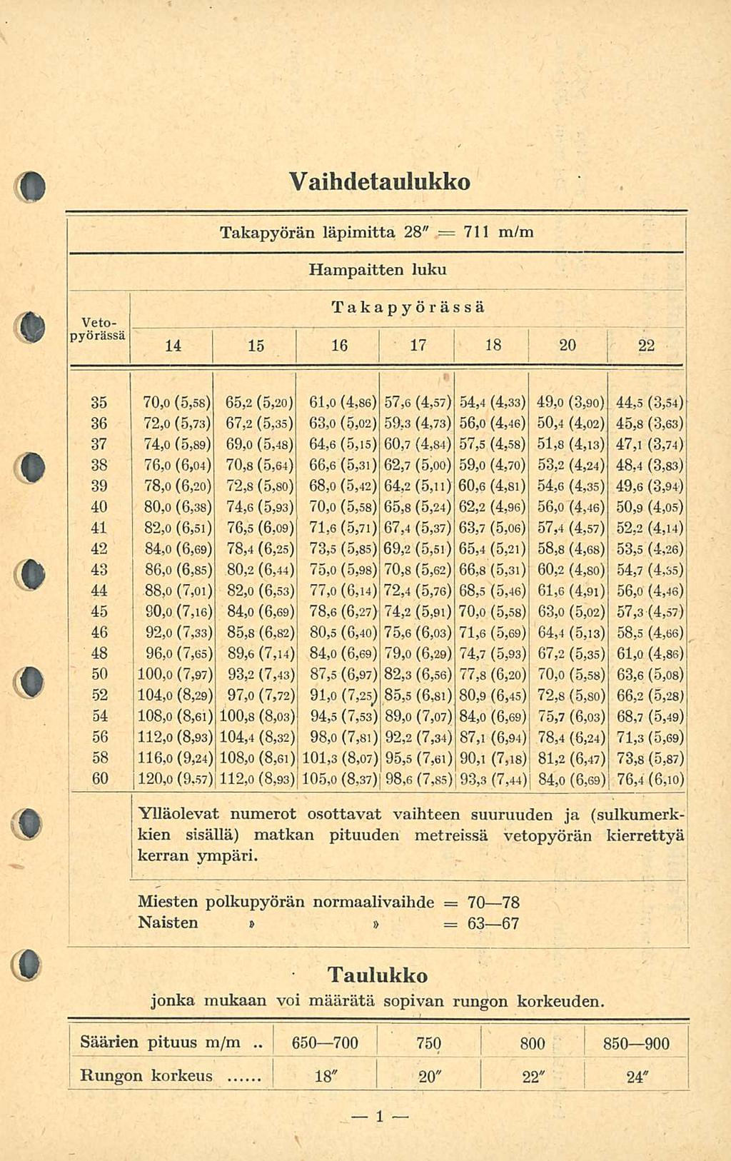 08,0 5 650 700 6 7 8 20 _. Vaihdetaulukko Takapyörän läpimitta 28" = 7 Hampaitten luku Takapyörässä Veto-.