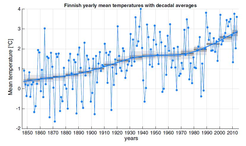 Lämpötila Suomessa on noussut jo yli 2 astetta 1800-luvun puolivälistä. Mikkonen et al. 2015.