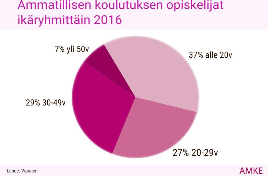 Puolet ammatillisen koulutuksen opiskelijoista aikuisia Opiskelijoista kaksi kolmasosaa yli 20-vuotiaita