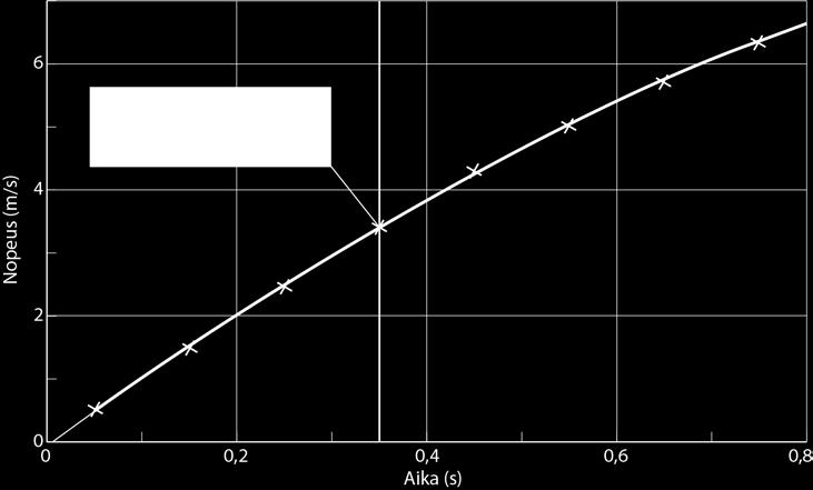 8-15. Nopeuden kuvaaja. b) Pallon nopeus hetkellä 0,20 s on 2,0 m/s ja hetkellä 0,60 s 5,4 m/s.