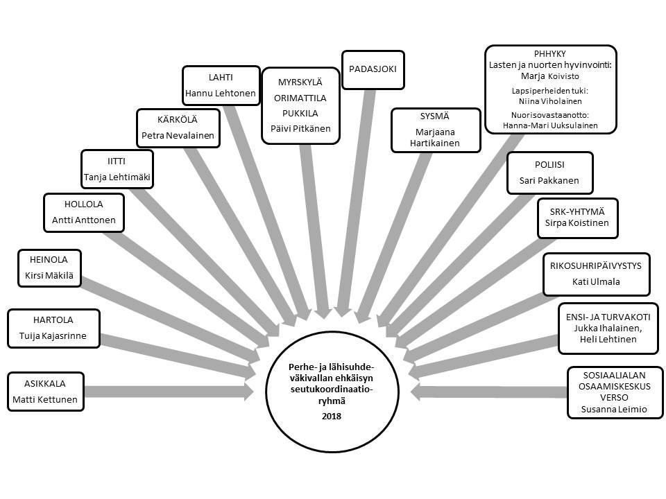 Pelihaittojen ehkäisyn seutukoordinaatioryhmä Perhe- ja