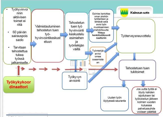 Sähköinen esimieskysely Esimiesiltapäiväkahvit osatyökykyinen riippakivi vai mahdollisuus Soten projektityöryhmä