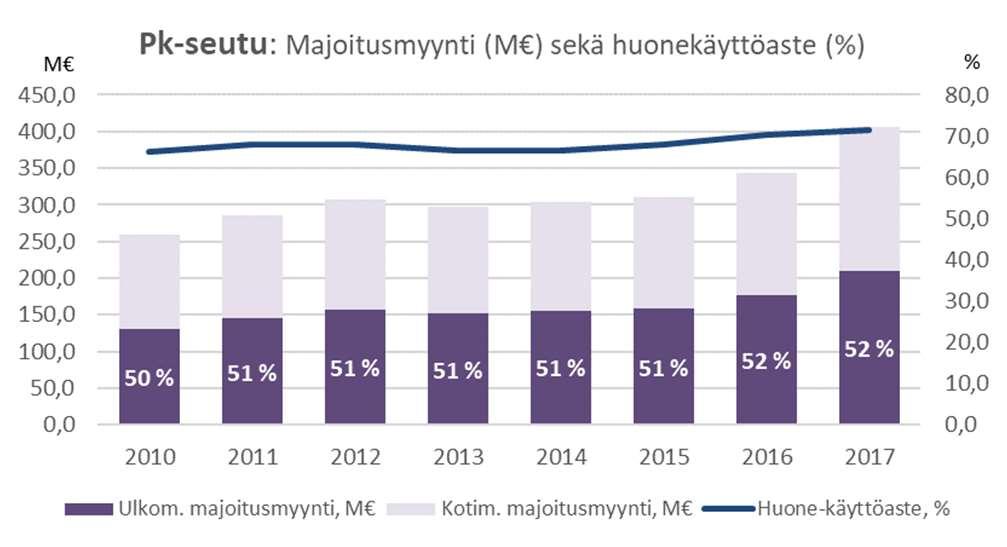 Majoitusmyynti sekä huonekäyttöaste