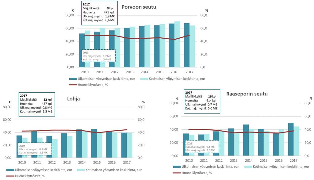 Pääkaupunkiseudun ulkopuolinen Uusimaa: Ulkomaisen sekä