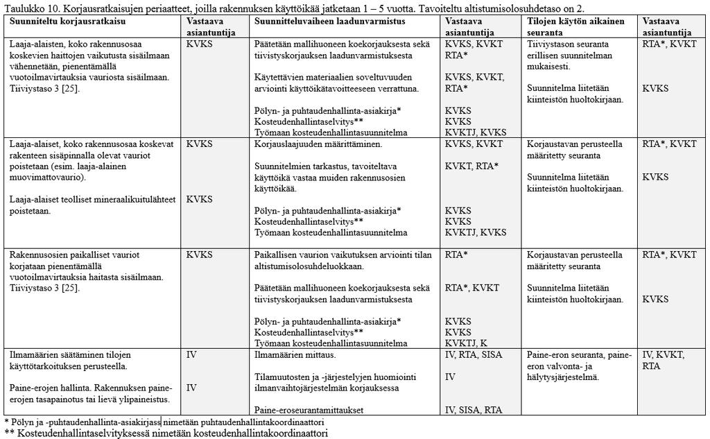 Korjaussuunnitteluratkaisujen terveellisyyden