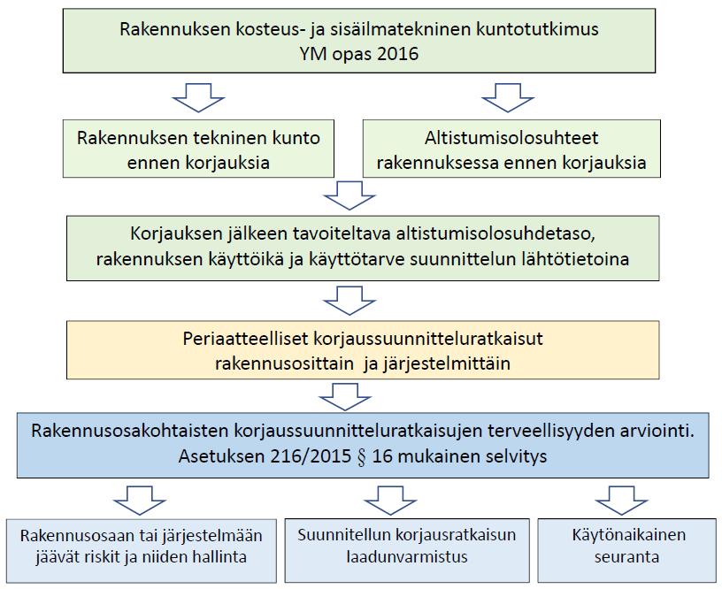 Korjaussuunnitteluratkaisujen terveellisyyden arviointimalli Terveydensuojelulaki Työturvallisuuslaki Maankäyttö- ja rakennuslaki huomioitava korjausratkaisun sisäilman laatuun vaikuttuvat