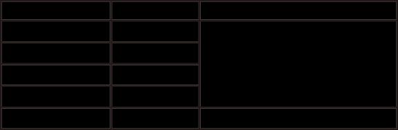 1Ω 4kΩ 40kΩ 400kΩ 4MΩ 0.001kΩ 0.01kΩ 0.1kΩ 0.001MΩ 40MΩ 0.01MΩ ±(1.2 % lukemasta +3 numeroa) 5.2.4 Diodin testaus Toiminto Alue Resoluutio Tiedot Diodin testaus 5.2.5 Jatkuvuus 3V 1mV ±(0.